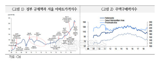 씨티가 공개한 정부 규제책과 서울 아파트 가격지수·주택구매력지수. 국제금융센터 제공